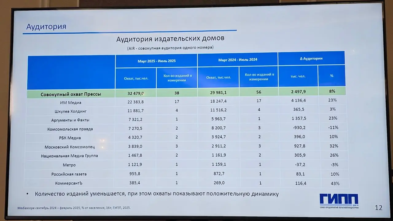 ⚡️ Несмотря на цифровизацию, интерес к бумажной прессе в России снова растёт
➖ По данным Mediascope, совокупная аудитория одного номера (AIR) в марте–июле 2025 года выросла на 8% (+2,5 млн человек) и ... | Сетка — социальная сеть от hh.ru