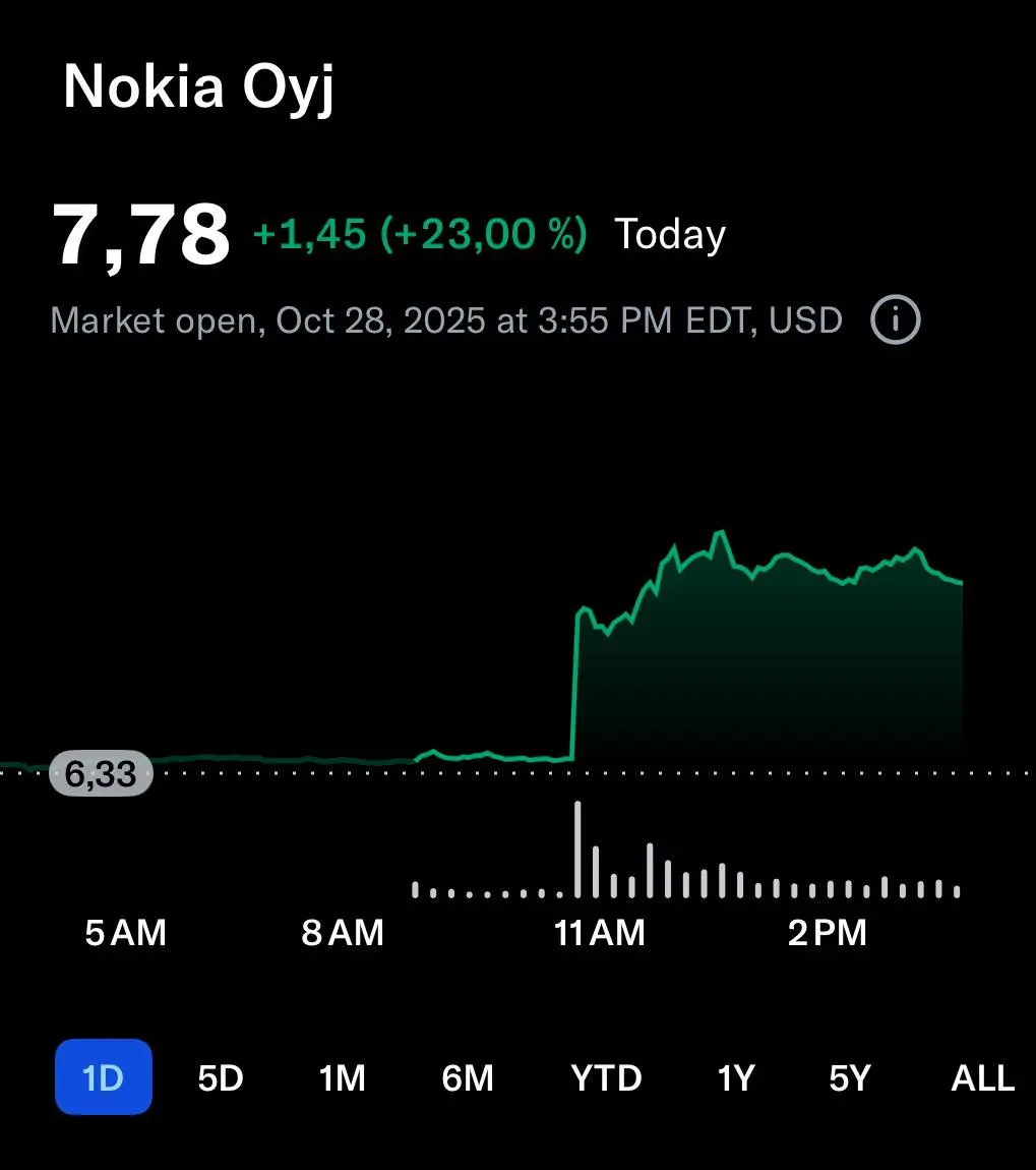 Nokia летит в космос: акции производителя взлетели на 23% после того, как Nvidia объявила, что инвестирует в финскую компанию $1 млрд. Теперь Nvidia принадлежит доля в 3% | Сетка — социальная сеть от hh.ru