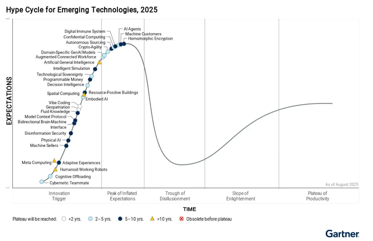 2025: год, когда технологии начинают действовать сами
(по следам отчёта Gartner Hype Cycle for Emerging Technologies 2025)
Каждый год Gartner публикует карту “взрыва ожиданий” — и каждый раз за ней мо... | Сетка — социальная сеть от hh.ru