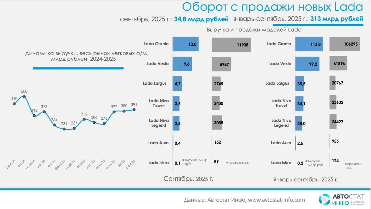 ⚡️ Lada удерживает кассовое ядро массового сегмента
🔣 По данным «Автостат Инфо», Lada остаётся главным денежным драйвером российского авторынка | Сетка — социальная сеть от hh.ru