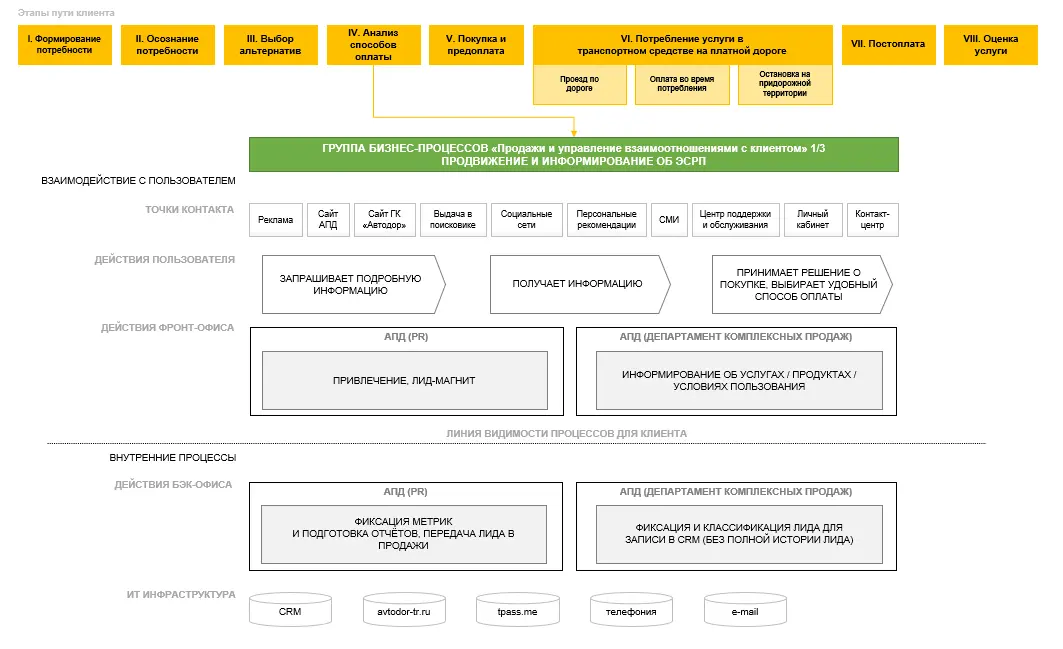 Изучаем бизнес-процессы? Нам опять нужен CJM! | Сетка — социальная сеть от hh.ru