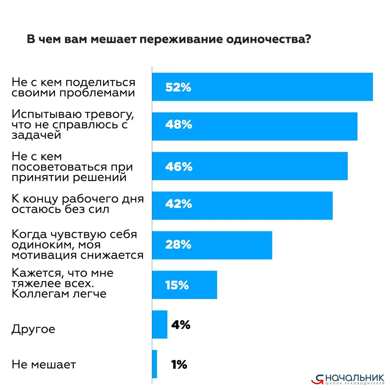 ОДИНОЧЕСТВО РУКОВОДИТЕЛЯ
Это проблема, с которой многие, как нам казалось, сталкиваются, когда садятся в управленческое кресло | Сетка — социальная сеть от hh.ru