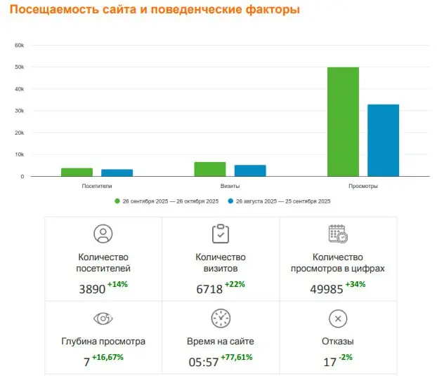 Сегодня у нас отчет с очень приятной динамикой роста ↗️
По всем ключевым метрикам — прирост:
✅посещаемость +14%
✅глубина просмотра +16,6%
✅время на сайте +77% (!)
Это, конечно, не случайность, а резул... | Сетка — социальная сеть от hh.ru