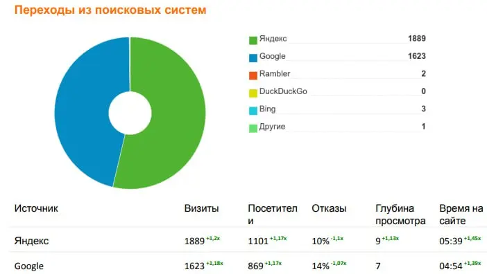 Сегодня у нас отчет с очень приятной динамикой роста ↗️
По всем ключевым метрикам — прирост:
✅посещаемость +14%
✅глубина просмотра +16,6%
✅время на сайте +77% (!)
Это, конечно, не случайность, а резул... | Сетка — социальная сеть от hh.ru