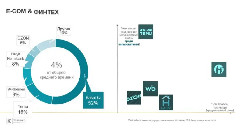 ⚡️ Как в Казахстане используют мобильные приложения — исследование K Research Central Asia
В среднем казахстанцы проводят 4 часа 3 минуты в день со смартфоном и пользуются семью приложениями | Сетка — социальная сеть от hh.ru