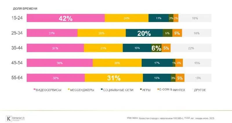 ⚡️ Как в Казахстане используют мобильные приложения — исследование K Research Central Asia
В среднем казахстанцы проводят 4 часа 3 минуты в день со смартфоном и пользуются семью приложениями | Сетка — социальная сеть от hh.ru