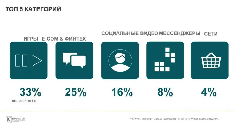 ⚡️ Как в Казахстане используют мобильные приложения — исследование K Research Central Asia
В среднем казахстанцы проводят 4 часа 3 минуты в день со смартфоном и пользуются семью приложениями | Сетка — социальная сеть от hh.ru