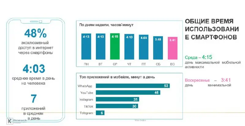 ⚡️ Как в Казахстане используют мобильные приложения — исследование K Research Central Asia
В среднем казахстанцы проводят 4 часа 3 минуты в день со смартфоном и пользуются семью приложениями | Сетка — социальная сеть от hh.ru