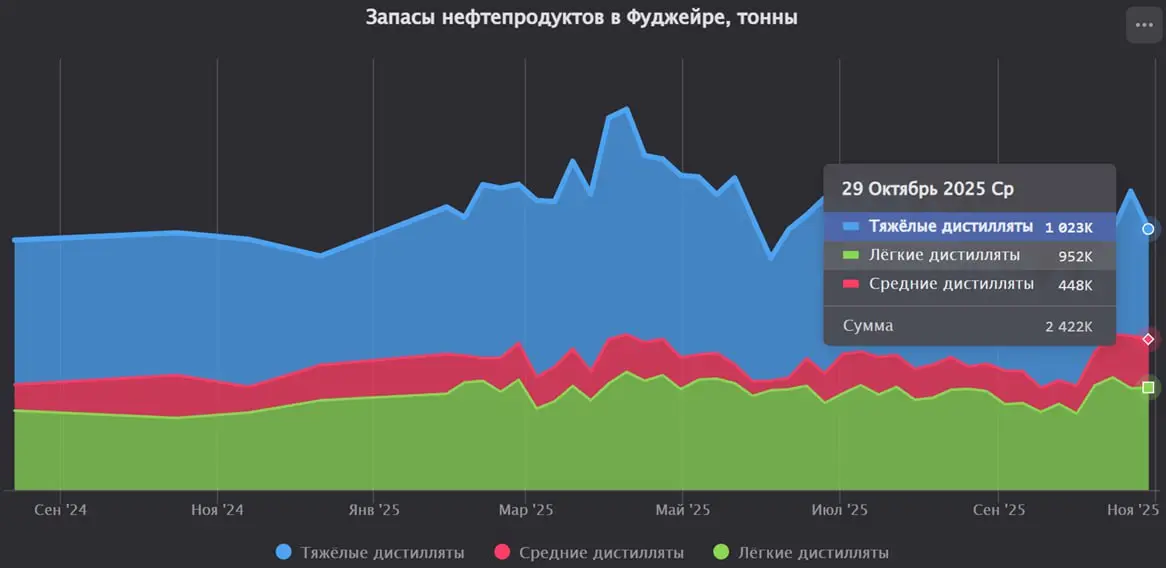 Запасы нефтепродуктов в Фуджейре снизились на 13% за последнюю неделю
Запасы мазута снизились на 24%.
Запасы керосина и дизельного топлива снизились на 8%.
Запасы бензина и нафты увеличились на 1% | Сетка — социальная сеть от hh.ru