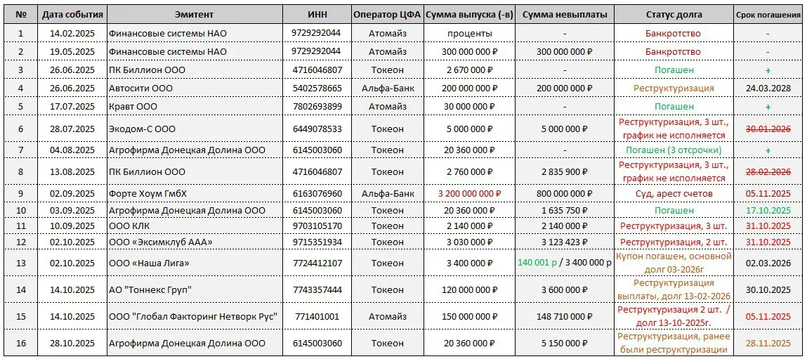 Реестр дефолтов на 29-10-2025г | Сетка — социальная сеть от hh.ru
