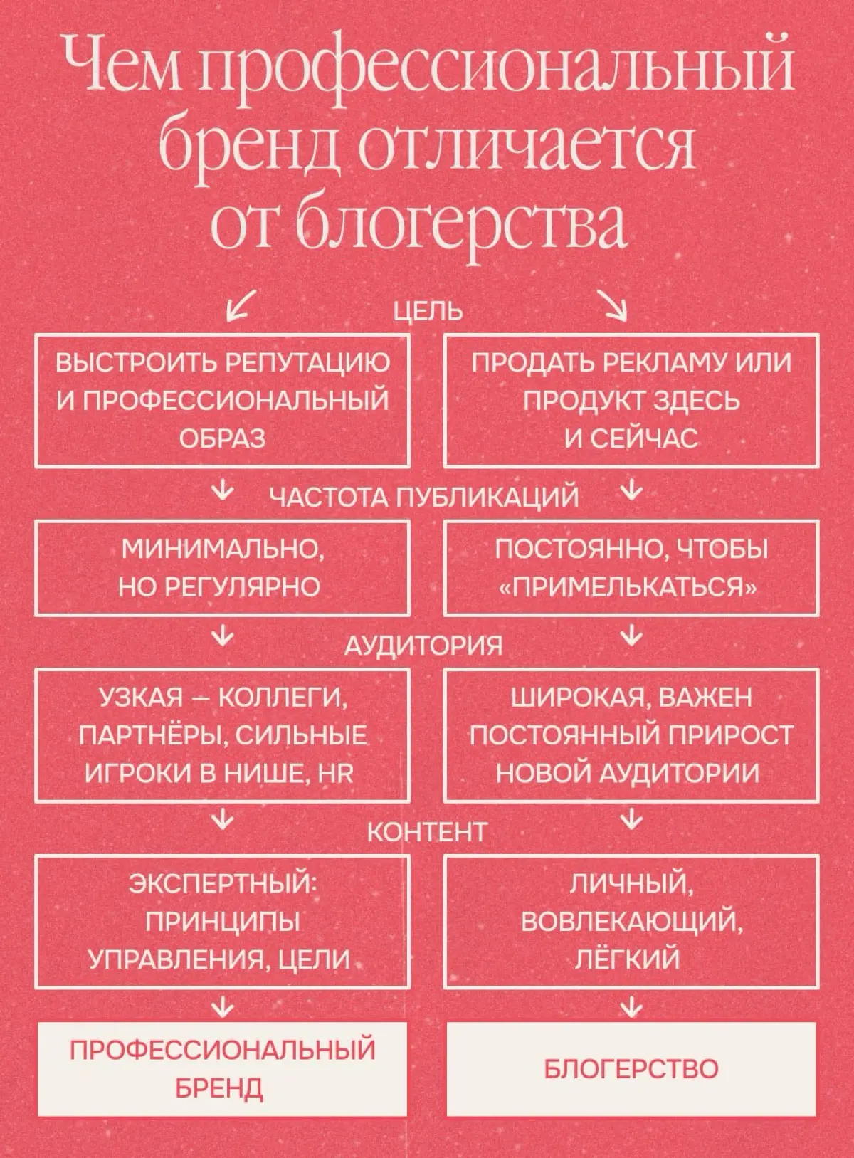 Как вести профессиональный блог, но не быть блогером | Сетка — социальная сеть от hh.ru