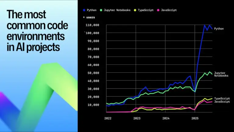Python сместили с трона 🐍
GitHub выкатил свой ежегодный отчёт Octoverse 2025, и там есть интересная новость: TypeScript впервые обогнал и Python, и JavaScript, став языком №1 по числу контрибьюторов н... | Сетка — социальная сеть от hh.ru