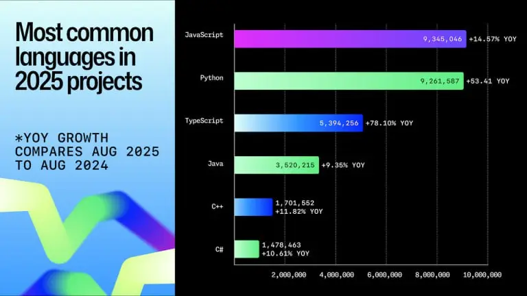 Python сместили с трона 🐍
GitHub выкатил свой ежегодный отчёт Octoverse 2025, и там есть интересная новость: TypeScript впервые обогнал и Python, и JavaScript, став языком №1 по числу контрибьюторов н... | Сетка — социальная сеть от hh.ru