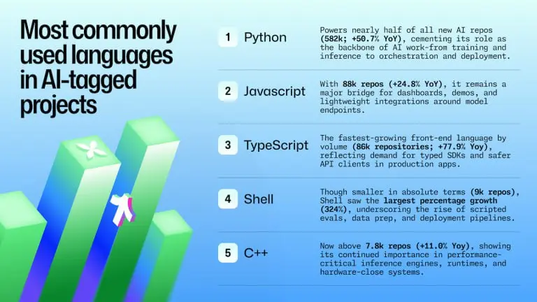 Python сместили с трона 🐍
GitHub выкатил свой ежегодный отчёт Octoverse 2025, и там есть интересная новость: TypeScript впервые обогнал и Python, и JavaScript, став языком №1 по числу контрибьюторов н... | Сетка — социальная сеть от hh.ru