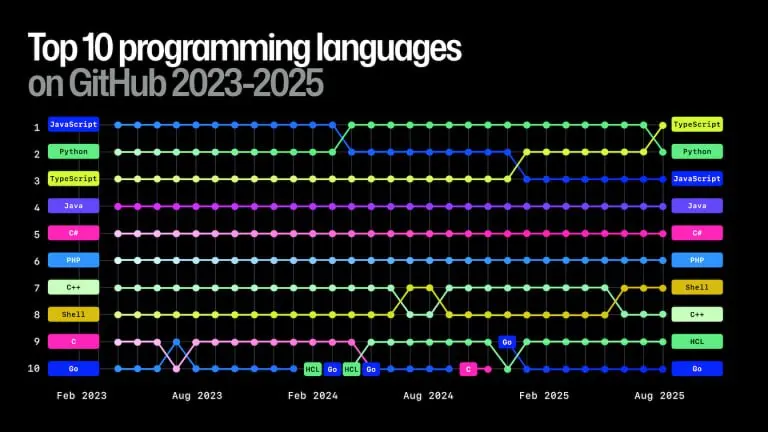 Python сместили с трона 🐍
GitHub выкатил свой ежегодный отчёт Octoverse 2025, и там есть интересная новость: TypeScript впервые обогнал и Python, и JavaScript, став языком №1 по числу контрибьюторов н... | Сетка — социальная сеть от hh.ru