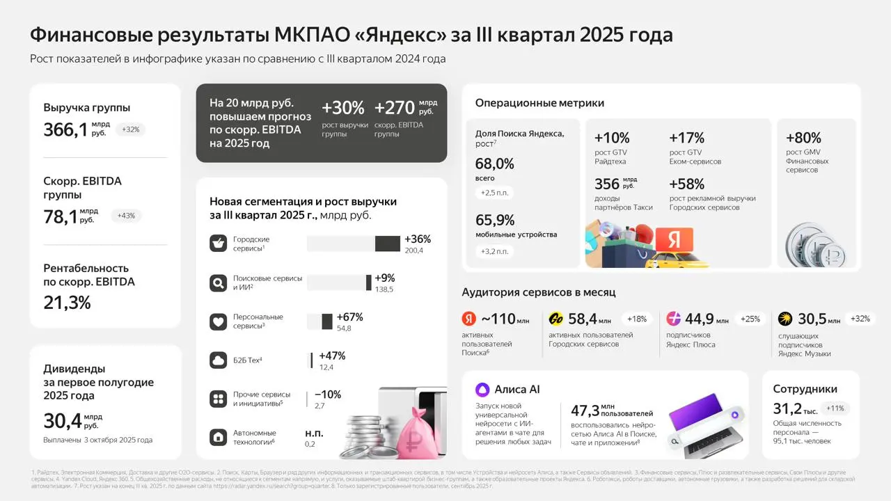 Яндекс объявил финансовые результаты за III квартал 2025 года

Выручка за третий квартал составила 366,1 млрд рублей, увеличившись на 32% год к году | Сетка — социальная сеть от hh.ru