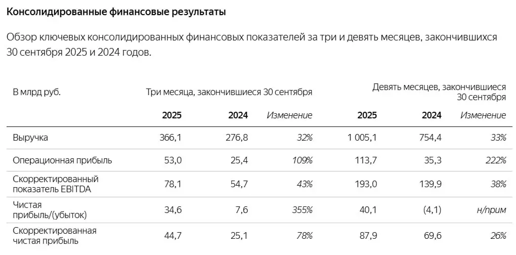 ⚡️ Яндекс объявляет финансовые результаты за III квартал 2025 года
Ключевые цифры:
❤️ Выручка за третий квартал составила 366,1 млрд рублей, увеличившись на 32% год к году | Сетка — социальная сеть от hh.ru