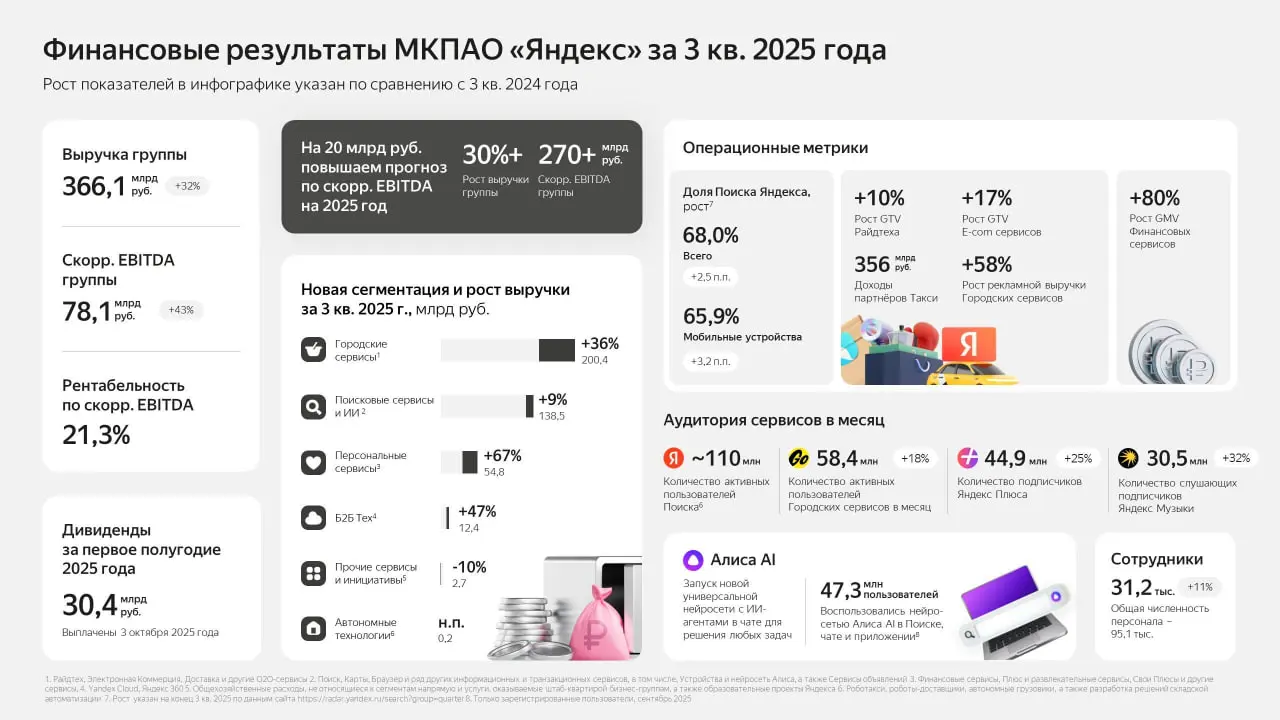 ⚡️ Яндекс объявляет финансовые результаты за III квартал 2025 года
Ключевые цифры:
❤️ Выручка за третий квартал составила 366,1 млрд рублей, увеличившись на 32% год к году | Сетка — социальная сеть от hh.ru