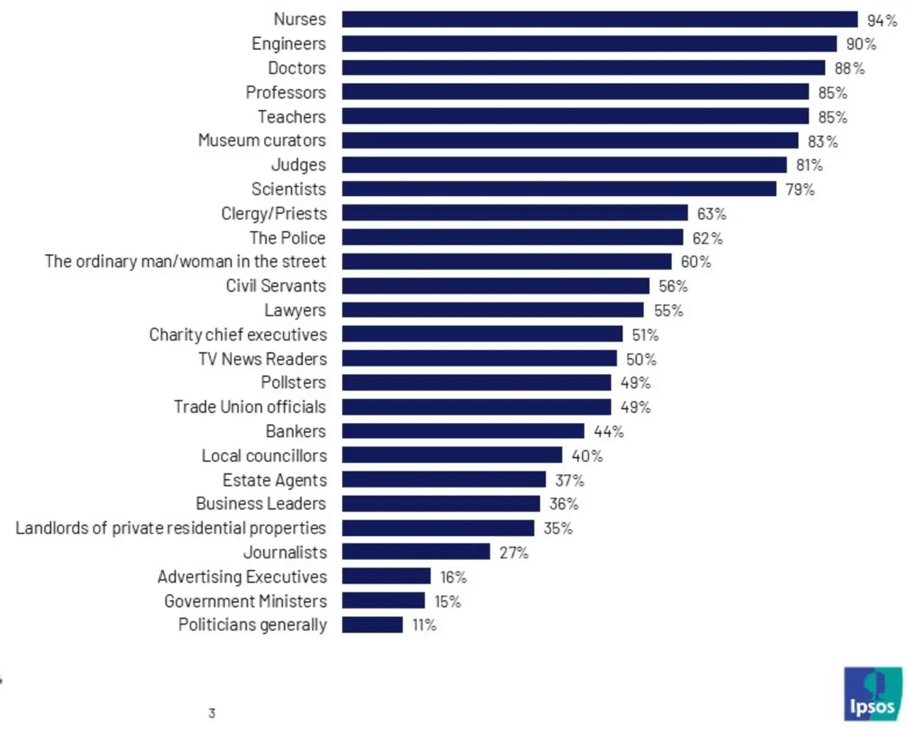 Вопрос доверия
Ipsos Veracity Index 2024 — индекс доверия людей к конктерным профессиям
Больше всего доверяют медсестрам 94%
Рекламщики в самом низу | Сетка — социальная сеть от hh.ru