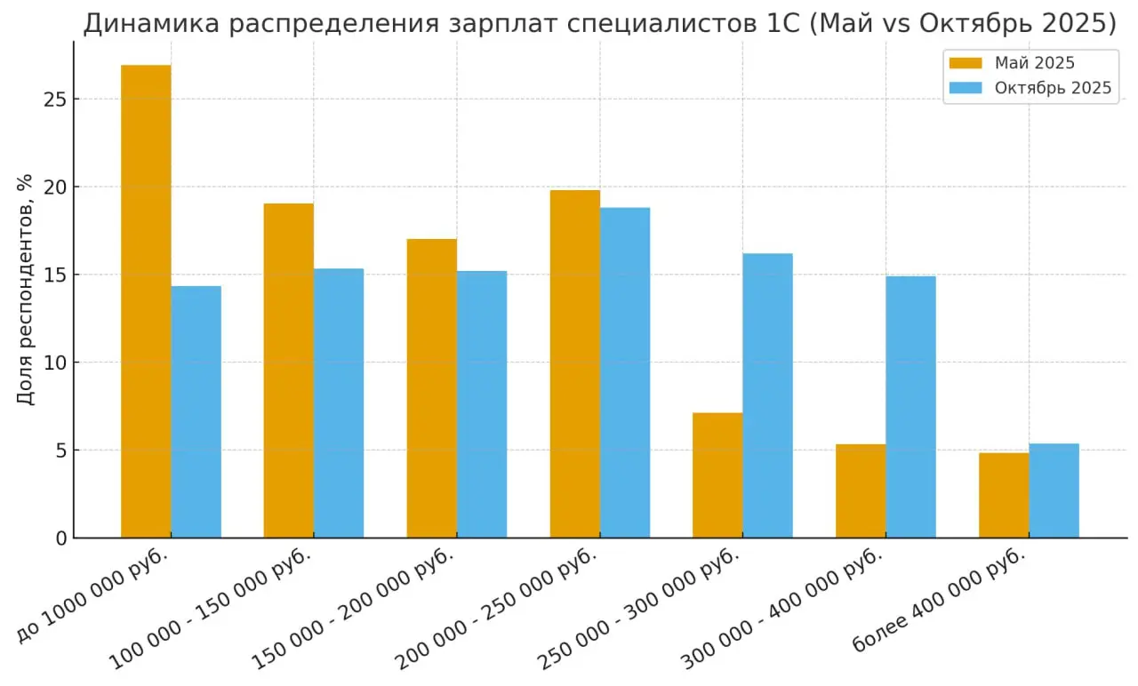 📊 Как обещали, приводим результат сравнения опросов по уровню ЗП Специалистов 1С за Май и Октябрь этого года.
Если взглянуть на результаты наших опросов — доля специалистов с доходом выше 250 тыс. руб | Сетка — социальная сеть от hh.ru