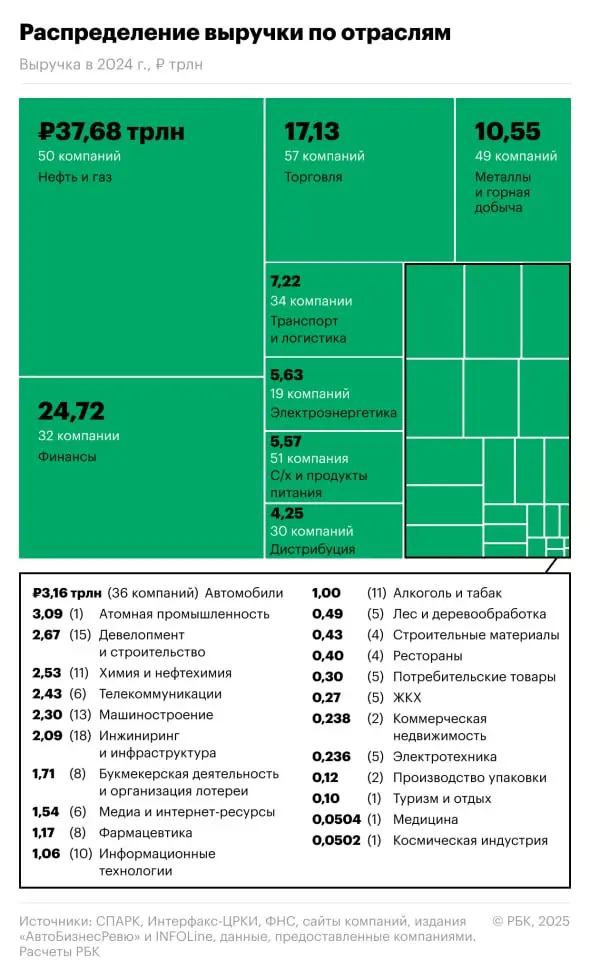 #бизнес Всем бодрого дня! Сегодня все деловые паблики обсуждают свежий рейтинг 500 крупнейших компаний России от РБК | Сетка — социальная сеть от hh.ru