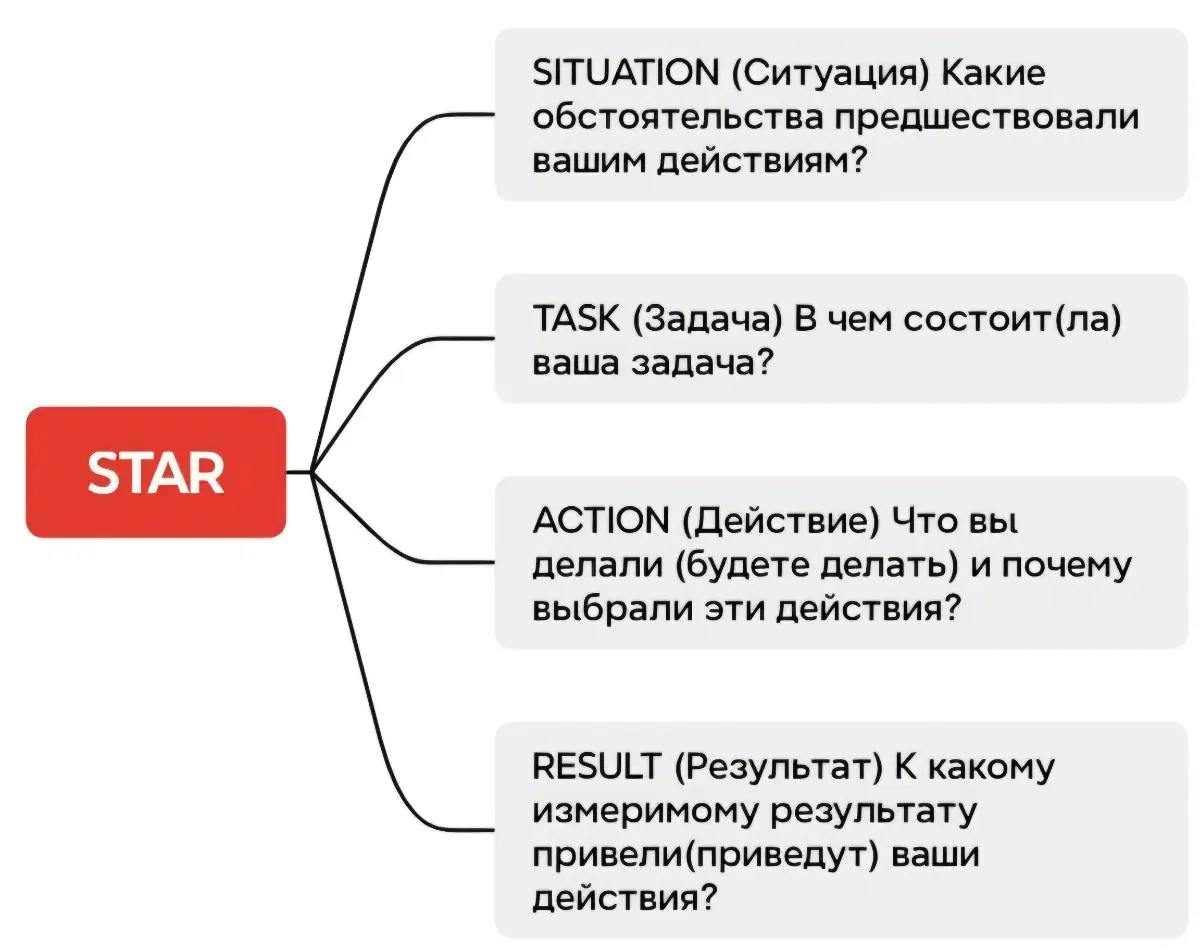 Метод STAR: структура для убедительных сообщений | Сетка — социальная сеть от hh.ru