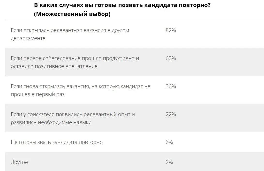Повторяться им не лень
#рекрутинг
🖇Повторные приглашения на собеседования становятся частью новой стратегии подбора персонала.
🔖Работодатели все чаще дают кандидатам второй шанс | Сетка — социальная сеть от hh.ru