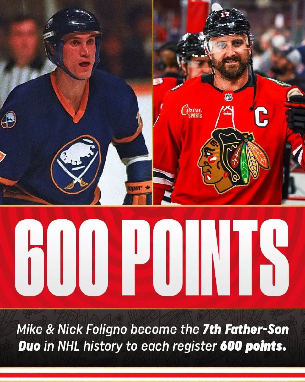 🏹 600 очков Ника Фолиньо
Как-то незаметно Ник Фолиньо добрался до отметки в 600 очков за карьеру. Такое же удавалось и его отцу. Это седьмой дуэт "отец и сын", которому покорилась эта отметка | Сетка — социальная сеть от hh.ru