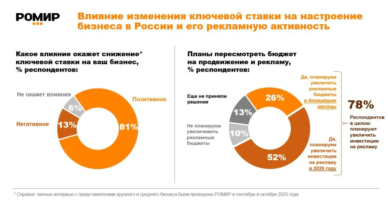 Продолжаем следить за динамикой рекламных бюджетов. По последним данным Ромира, 78% компаний планируют увеличить маркетинговые расходы | Сетка — социальная сеть от hh.ru
