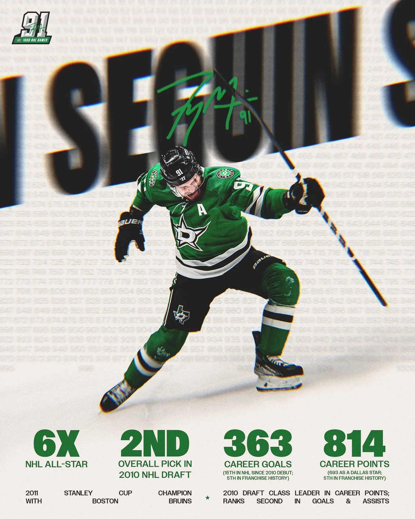 ⭐️ Тайлер Сегин проведёт тысячную игру сегодня ночью — матч против ⚡️. Он станет 410-м игроков в истории и 406-м полевым, кому покорится эта отметка | Сетка — социальная сеть от hh.ru