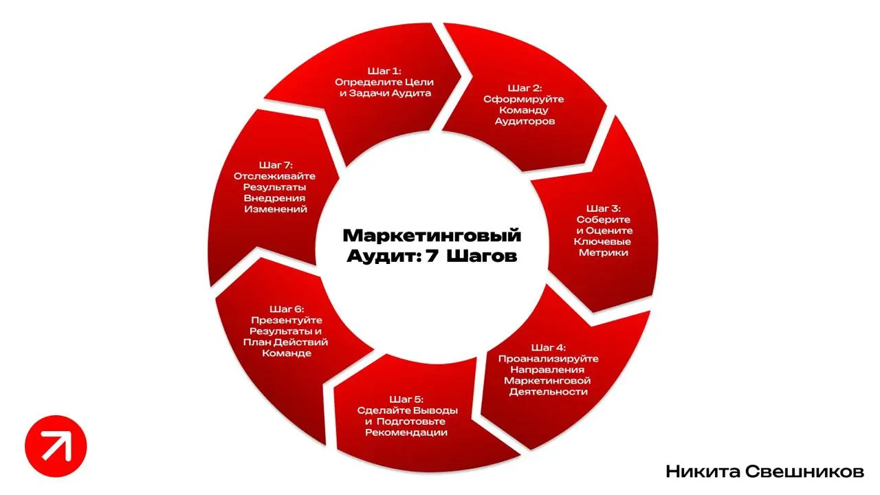 Как Провести Маркетинговый Аудит: 7 Шагов
🧩Почему ваш маркетинг буксует — и как это исправить за 7 шагов
Продажи падают, реклама не окупается, команда делает «всё правильно», но результата нет?
Значит... | Сетка — социальная сеть от hh.ru