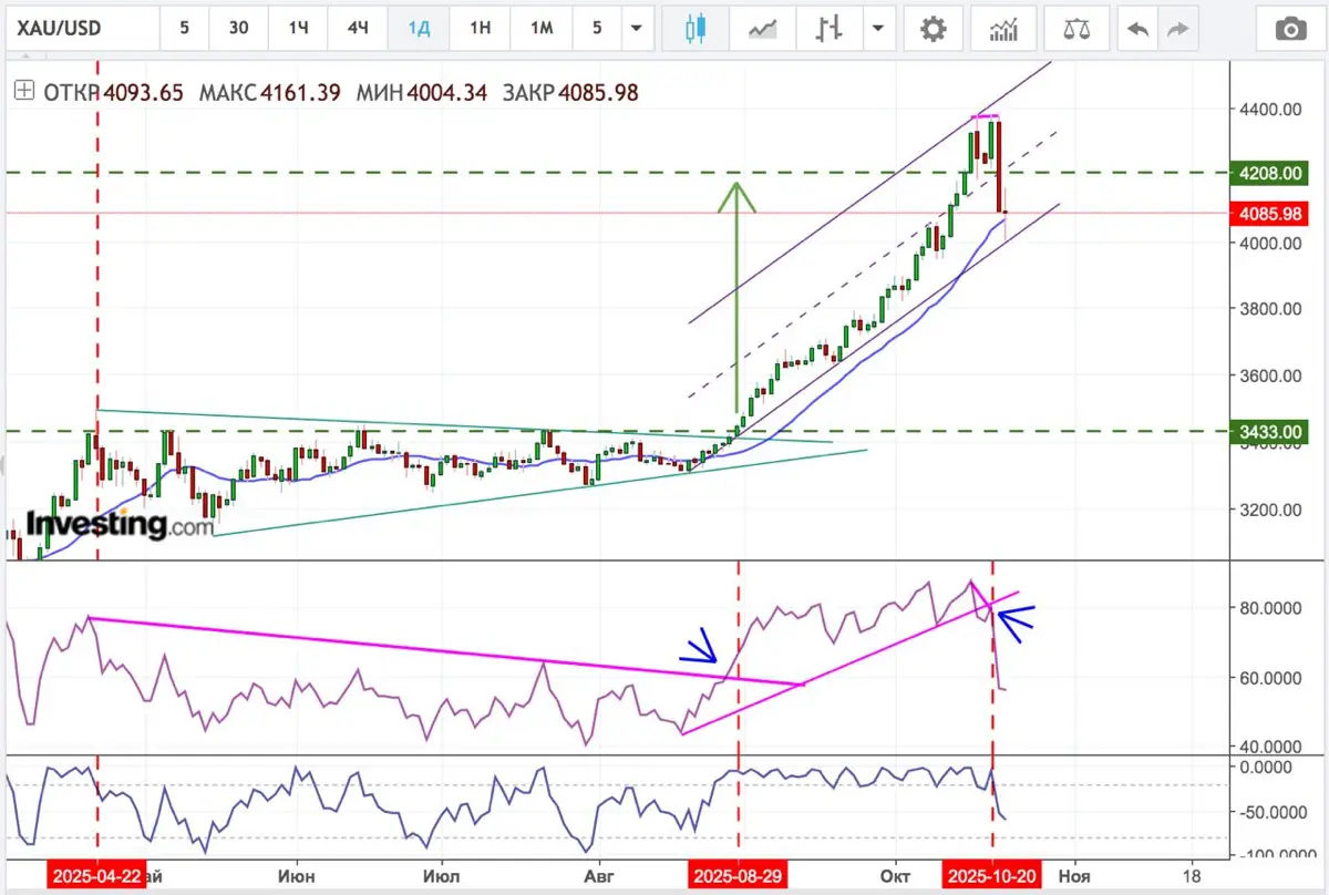 Сделка в золоте +273% за 2 месяца | Сетка — социальная сеть от hh.ru