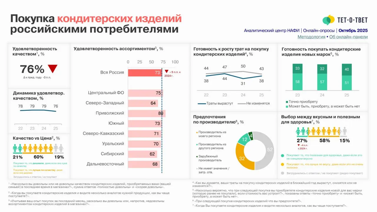 ⚡️ Покупка кондитерских изделий российскими потребителями от Тет-о-твет
🔣 Свежие данные показали, что удовлетворённость качеством кондитерских изделий снизилась до 76% (–3 п. п | Сетка — социальная сеть от hh.ru