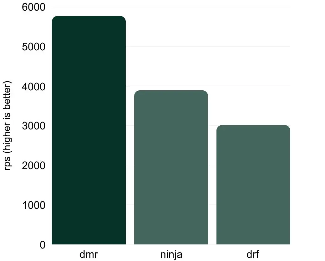🗿Зачем нужен новый REST API для Django? | Сетка — социальная сеть от hh.ru