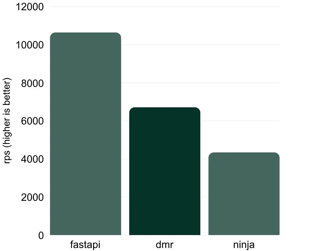 🗿Зачем нужен новый REST API для Django? | Сетка — социальная сеть от hh.ru
