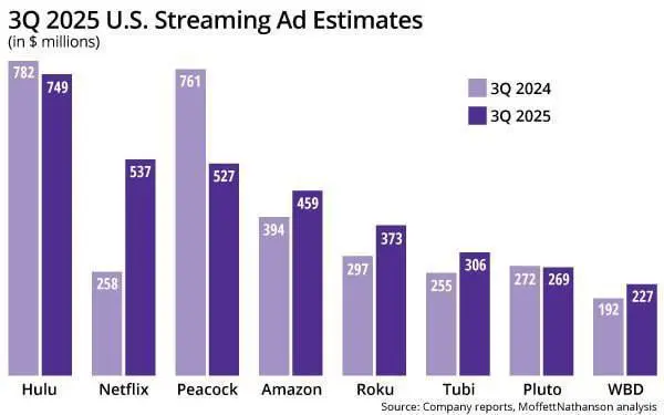 ⚡️ Классическое ТВ в США теряет доходы: в 3-м квартале 2025 года рекламные доходы линейного ТВ упадут на 10% до $4,65 млрд
🤩 В то же время стриминговые сервисы вырастут на 18% до $3,8 млрд за счёт пер... | Сетка — социальная сеть от hh.ru
