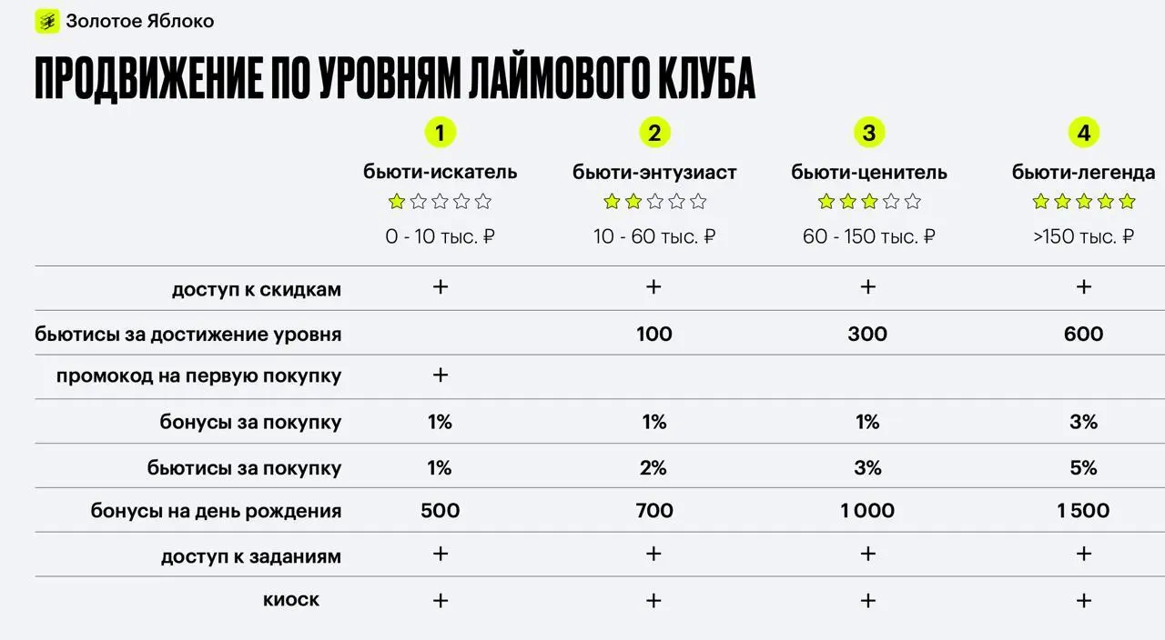 Золотое Яблоко запустило… Лаймовый клуб. Правда, вместо танцев и диджеев — новая программа лояльности с собственными аватарами, специальной «валютой», большей выгодой и множеством эксклюзивных товаров | Сетка — социальная сеть от hh.ru