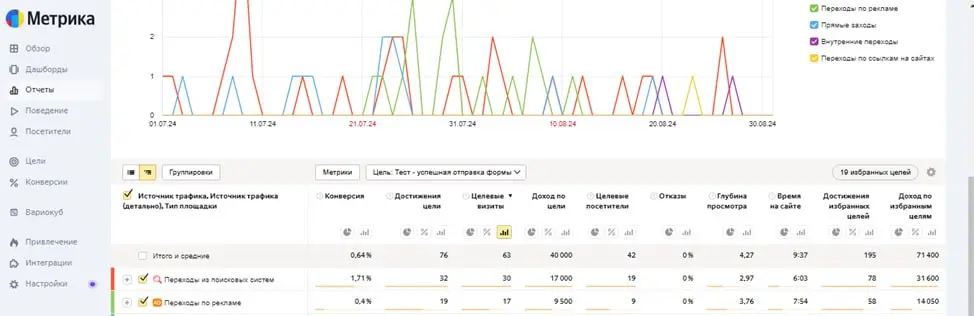 Кейс 1: Индивидуальные экскурсии по Карелии из Петрозаводска от Визит Карелия (скрины из Яндекс Директа и Метрики) | Сетка — социальная сеть от hh.ru
