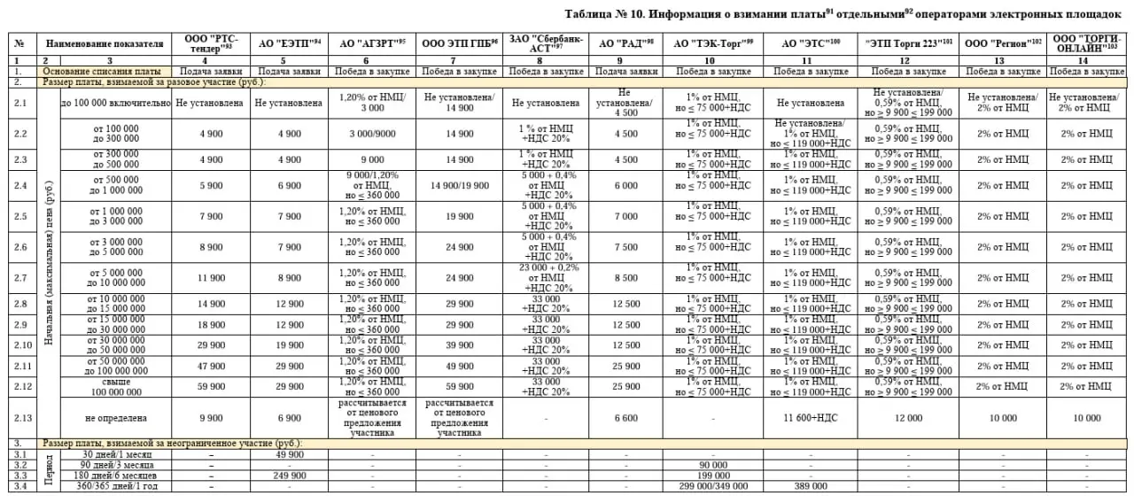 Таблица с тарифами площадок, обновленная на конец 3 квартала | Сетка — социальная сеть от hh.ru