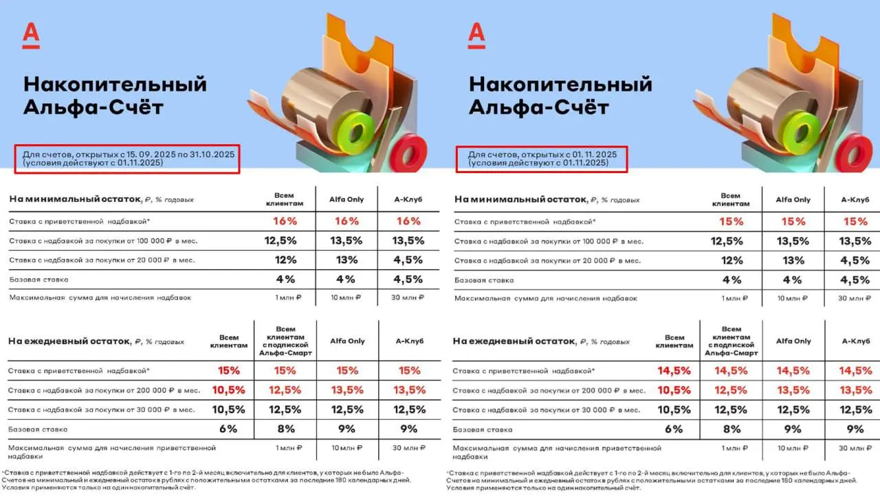 💳АльфаБанк
Альфа-Банк снижает промо-ставки (для клиентов без НС с остатками от 180 дней) по Альфа-Счетам открытым с 01.11.25:
➡️ 16→15% годовых на минимальный остаток до 1млн₽ (10млн₽ - Only) | Сетка — социальная сеть от hh.ru