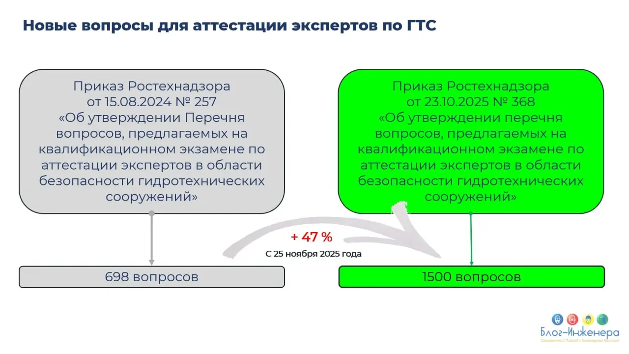 Аттестация: Ростехнадзор изменил вопросы для экспертов в области безопасности ГТС
ℹ️ Приказом Ростехнадзора от 23.10 | Сетка — социальная сеть от hh.ru