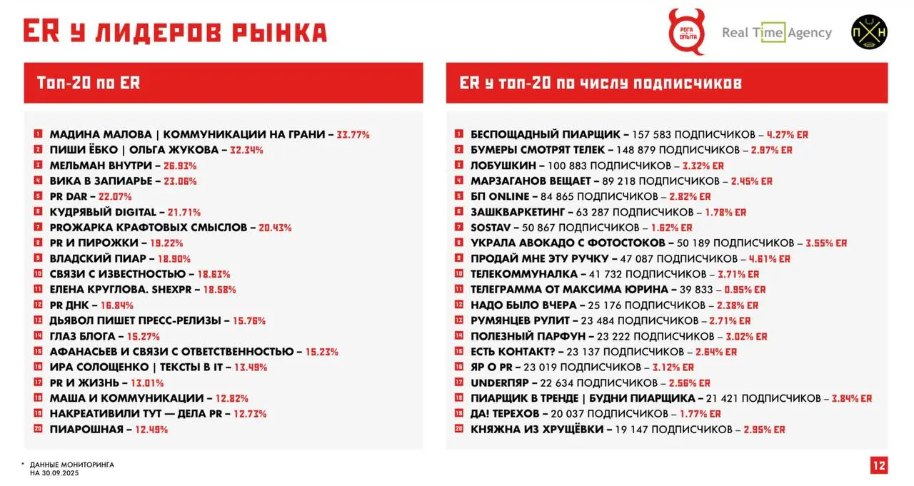 Ваш админчик не абы кто, а лидер рынка!
Уважаемые коллеги исследовали каналы про пяр и около него.
Что выяснили:
• В каналах-малышах показатели вовлеченности красивее | Сетка — социальная сеть от hh.ru