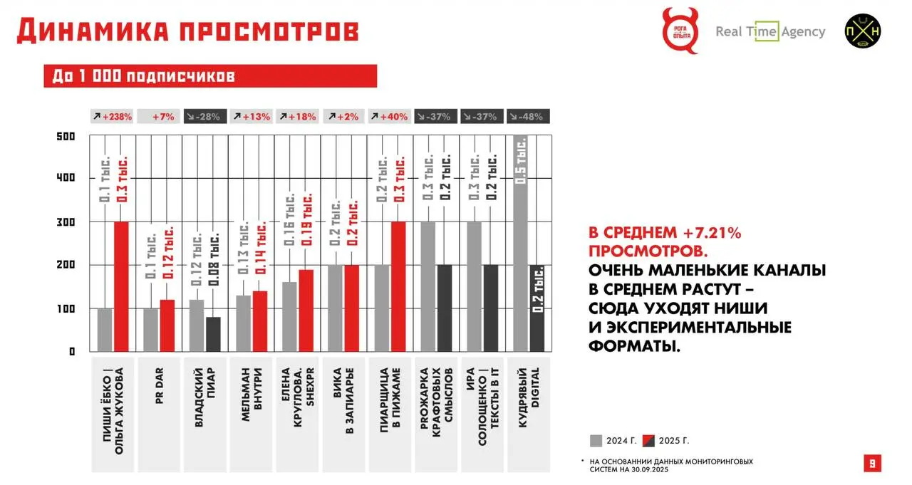 Ваш админчик не абы кто, а лидер рынка!
Уважаемые коллеги исследовали каналы про пяр и около него.
Что выяснили:
• В каналах-малышах показатели вовлеченности красивее | Сетка — социальная сеть от hh.ru