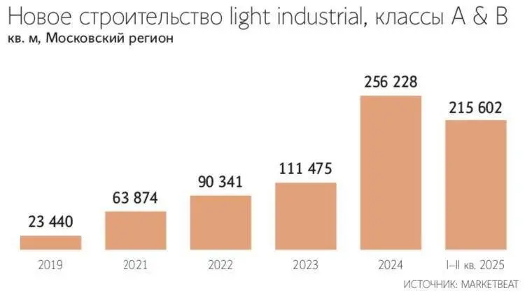 📈 Растет спрос на помещения для легкой промышленности. Цены тоже: объекты подорожали на 20% – до 127 450 рублей за 1 кв. м (без учета НДС).
Эксперты считают, что это связано с двумя причинами:
1 | Сетка — социальная сеть от hh.ru