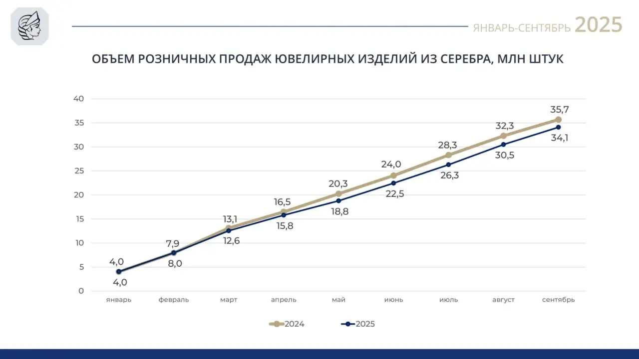 Пробирная палата опубликовала обновленные сведения об объемах производства и розничных изделий из золота и серебра за девять месяцев 2025 года | Сетка — социальная сеть от hh.ru