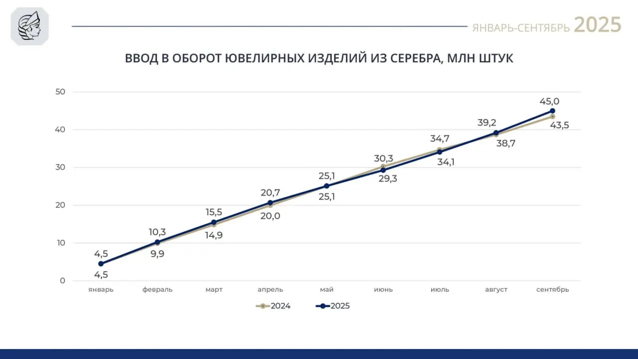 Пробирная палата опубликовала обновленные сведения об объемах производства и розничных изделий из золота и серебра за девять месяцев 2025 года | Сетка — социальная сеть от hh.ru