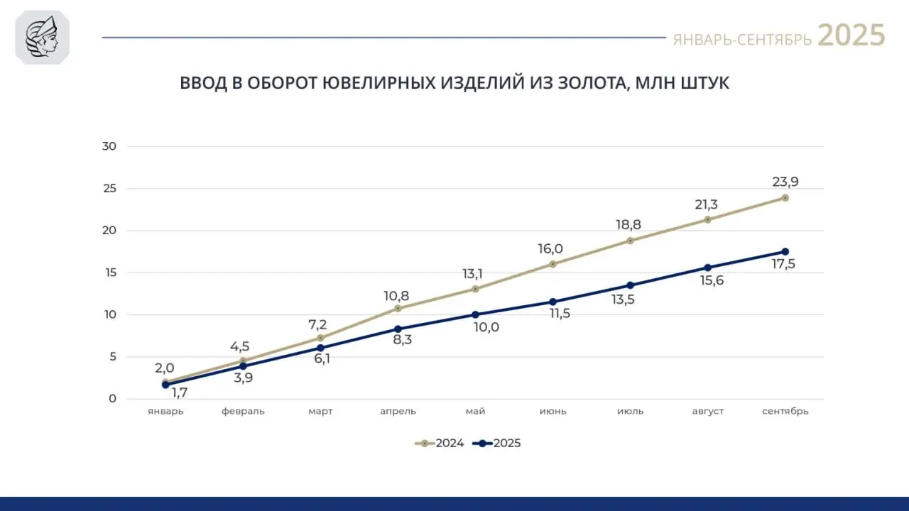 Пробирная палата опубликовала обновленные сведения об объемах производства и розничных изделий из золота и серебра за девять месяцев 2025 года | Сетка — социальная сеть от hh.ru