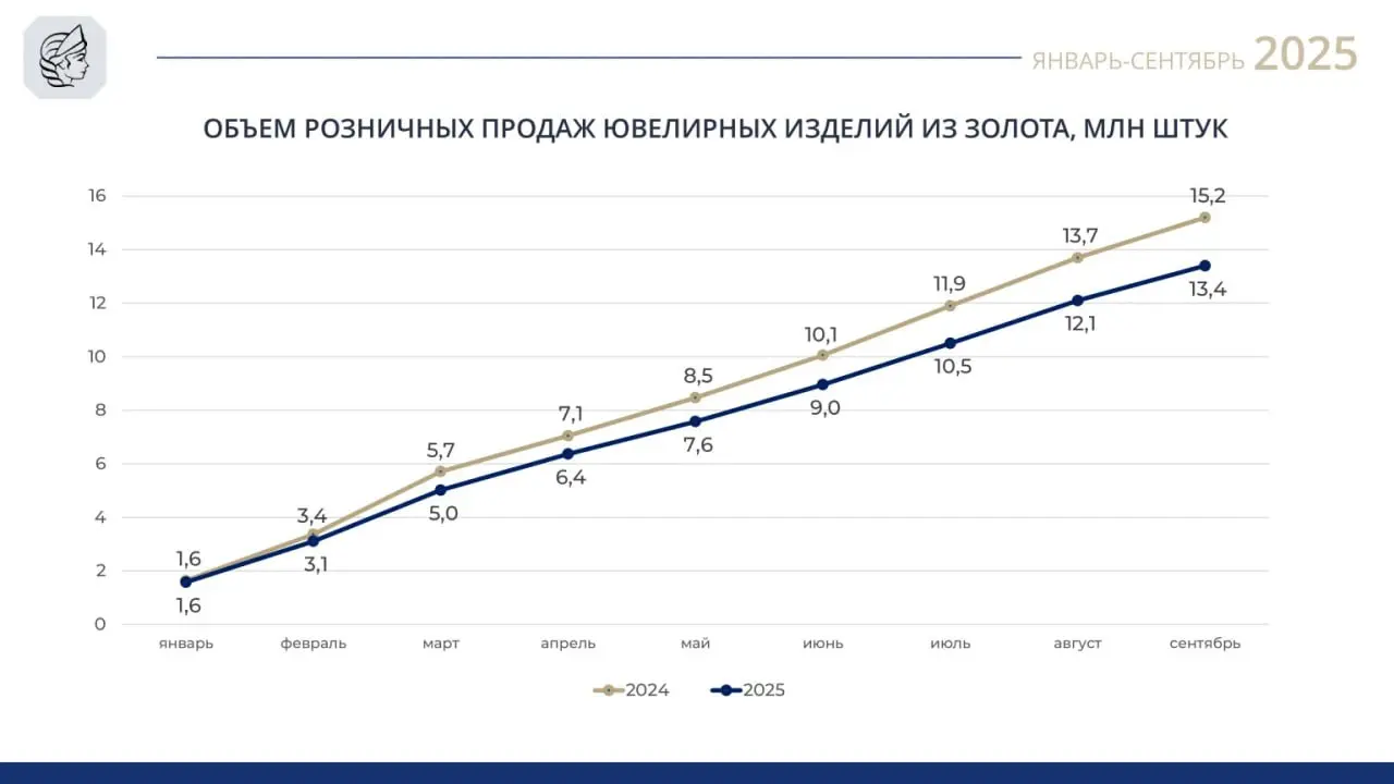 Пробирная палата опубликовала обновленные сведения об объемах производства и розничных изделий из золота и серебра за девять месяцев 2025 года | Сетка — социальная сеть от hh.ru