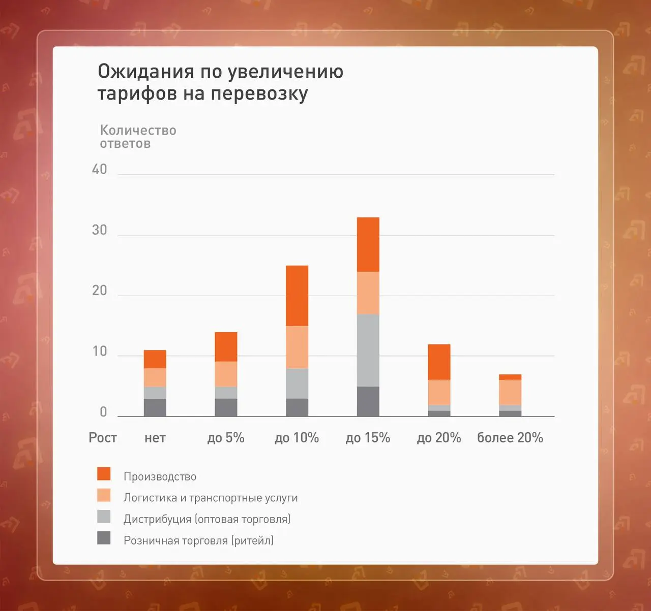 🚛 Рынок сам прогнозирует рост тарифов: итоги опроса компаний
По данным исследования КСЛ, треть участников рынка ожидает рост ставок на автоперевозки до 15%, еще четверть — до 10% | Сетка — социальная сеть от hh.ru