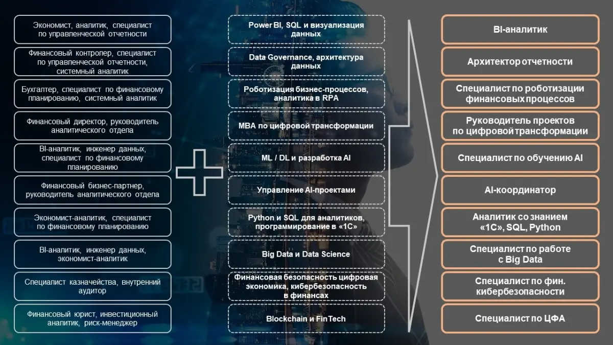 Трансформация финансовых профессий | Сетка — социальная сеть от hh.ru
